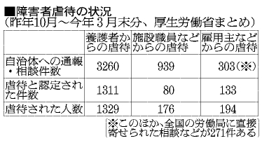 障害者虐待、半年で１５２４件 家族ら養護者から８６％