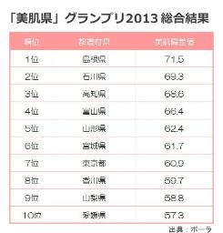 美肌１位は昨年に続いて島根県 ポーラが調査結果発表