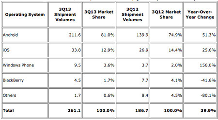 「Android」、世界スマートフォン市場シェア81％に--IDC調査