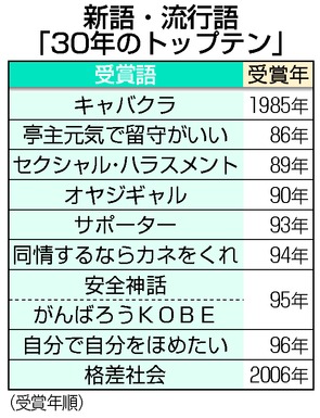 オヤジギャル・格差社会…新語・流行語３０年