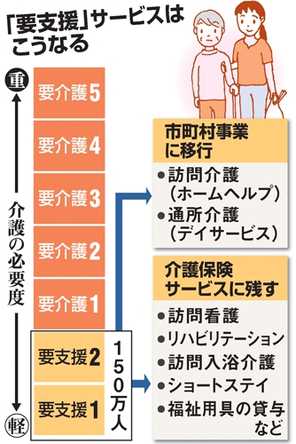 介護要支援、通所・訪問のみ自治体移管 厚労省が案修正