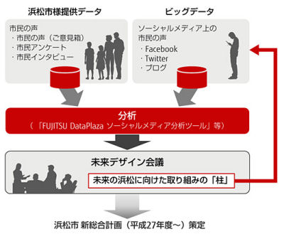 浜松市民の思い発掘－富士通、ビッグデータ分析でプロジェクト参加