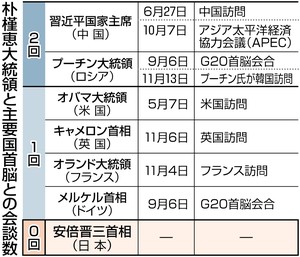 朴大統領 外交日程が一段落 「日本外し」鮮明に