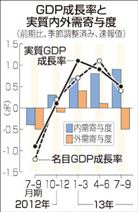 ＧＤＰ、年１．９％増＝７～９月期実質、４期連続プラス