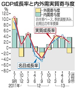 ＧＤＰ 年１．９％増に減速 ７～９月期