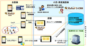 日立ソリューションズ、小売業のO2Oを支援するソーシャルCRMサービス