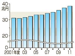 国民医療費３８兆５千億円 １１年度、高齢化で過去最高