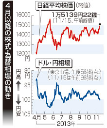 日経平均半年ぶり１万５千円回復 上げ幅一時３００円超