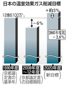 温室ガス３．８％減に後退 ０５年度比 政府、２０年度目標決定