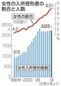 女性の受刑、２０年で倍増、目立つ高齢化 犯罪白書「男性中心見直す必要」