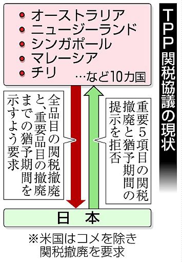 ＴＰＰ早期妥結を要請 関税撤廃時期は「柔軟性確保の必要」 日米財界人会議