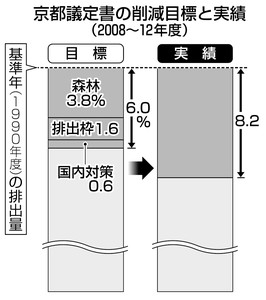 京都議定書の達成確実 日本、温室ガス８．２％削減