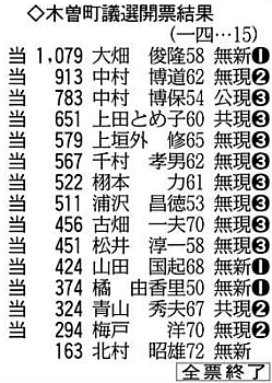 選挙:木曽町長選／木曽町議選 町長に原氏 大目氏破り初当選 ／長野