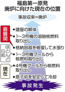 容器落下リスク １秒に１センチつり上げ 福島第一４号機 綱渡り作業開始