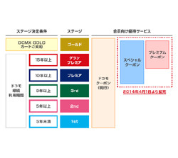 ドコモポイントとJALマイルの相互交換が2014年4月開始