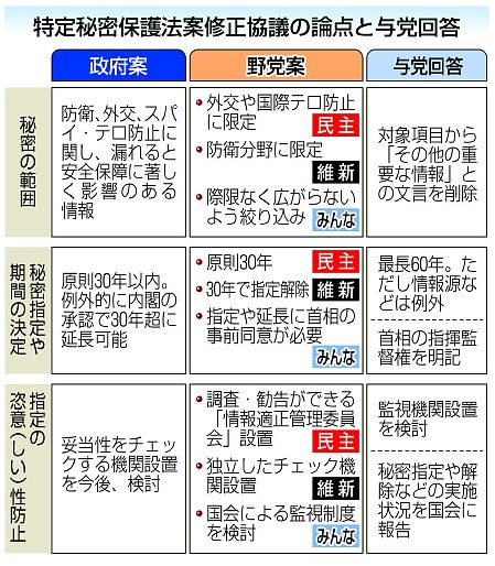 【秘密保護法案の修正協議】 法案の根幹変わらず 与党、懸念払拭へ躍起