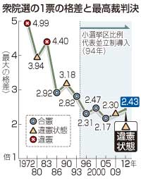 1票の格差「違憲状態」、厳粛に受け止め適切に対処＝最高裁判決で世耕官房副長官