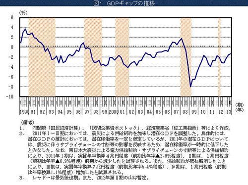 79月期ＧＤＰギャップ‐1.3％、前期からマイナス幅縮小