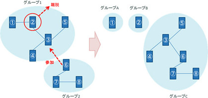 ドコモ、携帯ネットワークを使わないAndroidスマホ同士の通信手段を開発