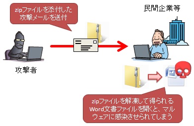 国内の企業を狙う標的型攻撃が出現、Officeのゼロデイ脆弱性を悪用