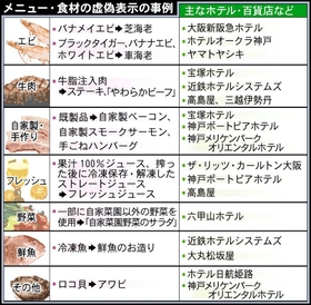 阪急阪神年内処分へ 消費者庁 食材偽装発覚１カ月