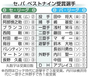 楽天・田中、史上３人目の満票で選出 ベストナイン発表