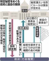 秘密保護法案、反対50％ 賛成26％ 本社世論調査