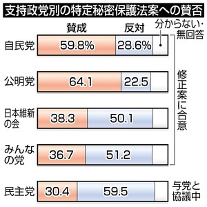 秘密保護法案成立なら 「知る権利」侵害６２％