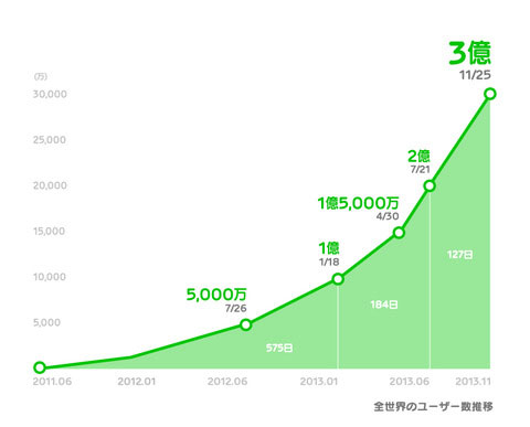 LINE、3億ユーザーを突破