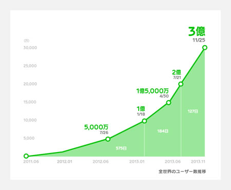 “LINE”3億人突破 海外で急増「目標5億人」