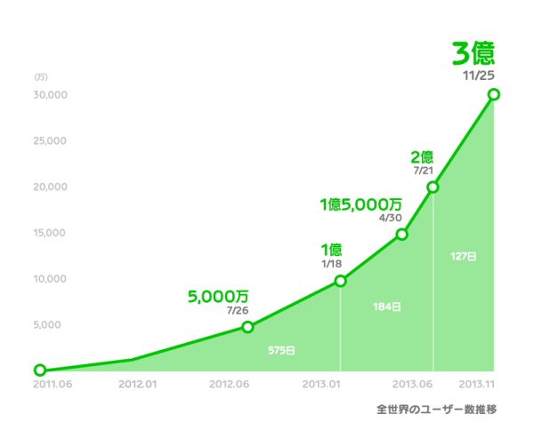 ＬＩＮＥ:全世界のユーザー３億人突破 加速的に増加