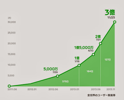 ＬＩＮＥ利用者が３億人突破 社長「来年中に５億人」