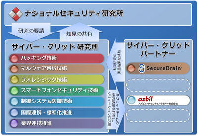 ラック、他社との連携によりサイバー攻撃研究を強化