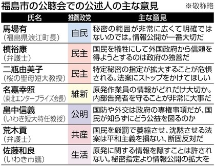 秘密保護法案 福島公聴会 与党推薦者も強い疑念