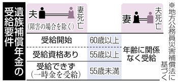 遺族補償年金 受給に男女差、違憲