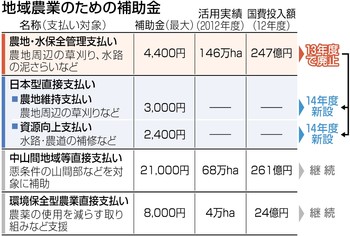 減反廃止 日本型直接支払い 三つの？