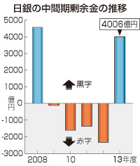 日銀、５年ぶり中間黒字＝異次元緩和、円安が寄与