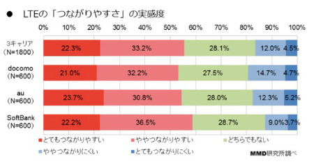 各社LTEの「つながりやすさ」の違いとは? MMD研究所がLTEユーザーの実感を調査