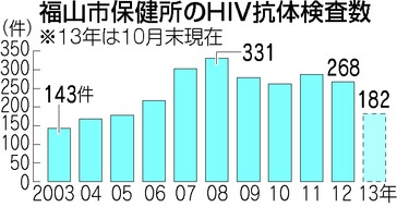 献血からＨＩＶ５５件…輸血には使われず