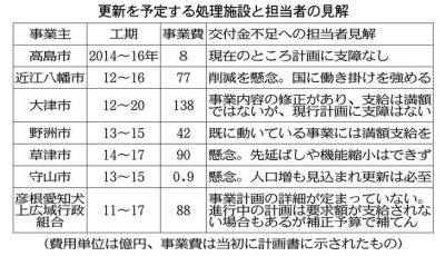 日野ごみ計画に２５００万円