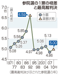 １票の格差:７月参院選「違憲で無効」…広島高裁岡山支部