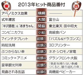 「アベノミクス効果」が東の横綱