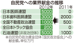 自民への業界献金１．５倍に＝政権奪還で復調