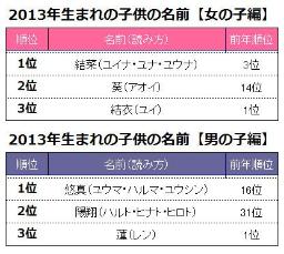 読み方いろいろ 2013年生まれの子どもの名前発表〜明治安田生命