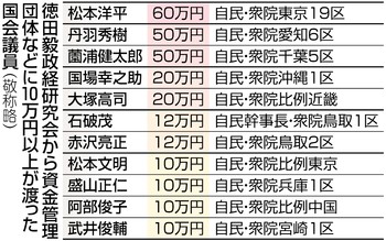 徳田氏団体、９０議員に支出 パーティー券購入などの会費名目で