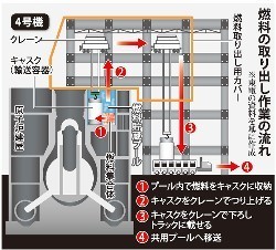 福島第一４号機の使用済み燃料２２本、移送完了