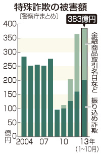 振り込め被害、過去最悪 １～１０月で昨年上回る