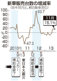 新車販売、11月で４年ぶり高水準 ＨＶなど好調