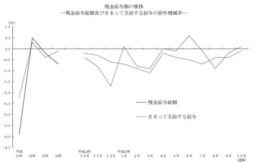 10月の&quot;現金給与総額&quot;、4カ月ぶり増の26万7167円--&quot;所定内給与&quot;は17カ月連続減