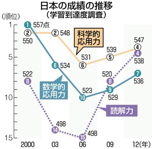 国際学力調査、日本は過去最高点 「脱ゆとりが奏功」